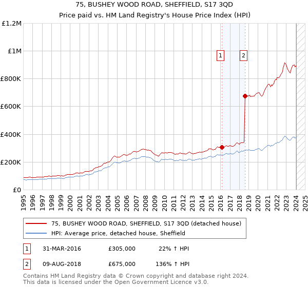 75, BUSHEY WOOD ROAD, SHEFFIELD, S17 3QD: Price paid vs HM Land Registry's House Price Index