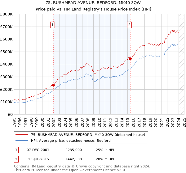 75, BUSHMEAD AVENUE, BEDFORD, MK40 3QW: Price paid vs HM Land Registry's House Price Index