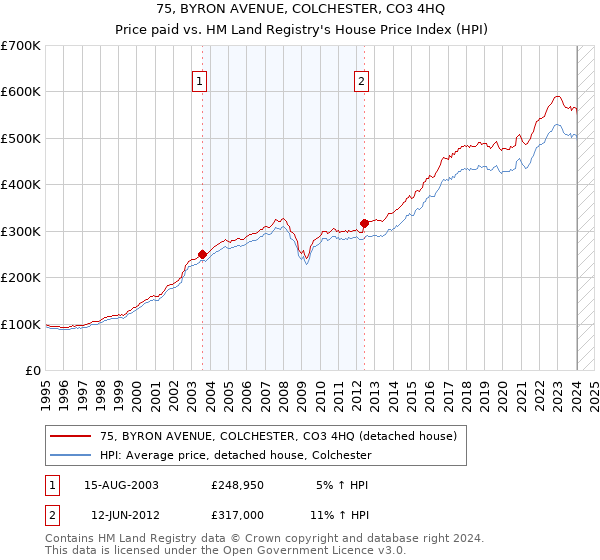 75, BYRON AVENUE, COLCHESTER, CO3 4HQ: Price paid vs HM Land Registry's House Price Index