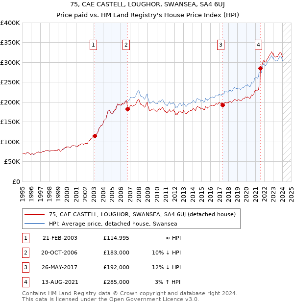 75, CAE CASTELL, LOUGHOR, SWANSEA, SA4 6UJ: Price paid vs HM Land Registry's House Price Index