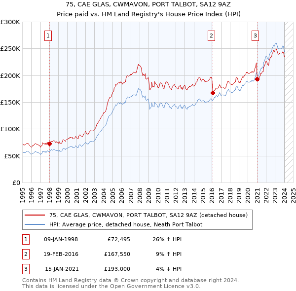 75, CAE GLAS, CWMAVON, PORT TALBOT, SA12 9AZ: Price paid vs HM Land Registry's House Price Index