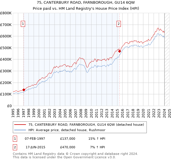 75, CANTERBURY ROAD, FARNBOROUGH, GU14 6QW: Price paid vs HM Land Registry's House Price Index