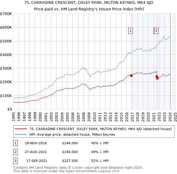 75, CARRADINE CRESCENT, OXLEY PARK, MILTON KEYNES, MK4 4JD: Price paid vs HM Land Registry's House Price Index