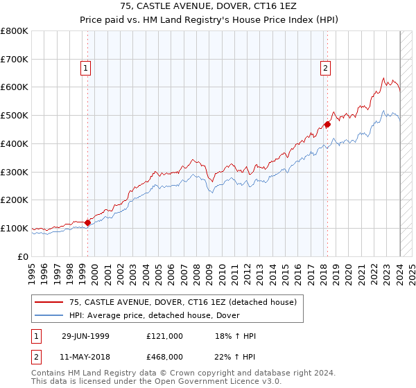 75, CASTLE AVENUE, DOVER, CT16 1EZ: Price paid vs HM Land Registry's House Price Index