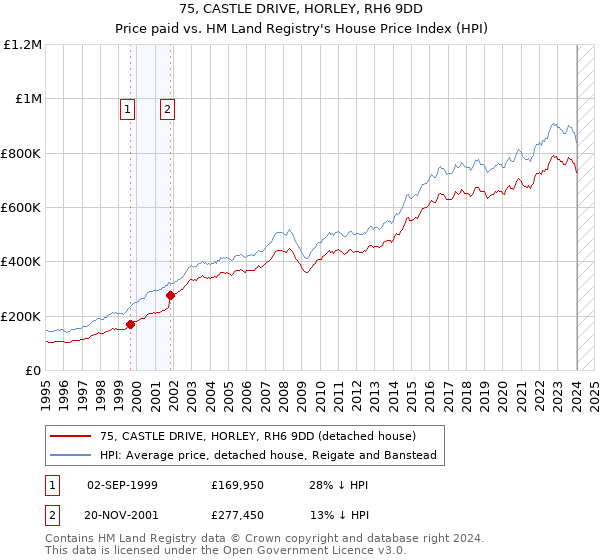 75, CASTLE DRIVE, HORLEY, RH6 9DD: Price paid vs HM Land Registry's House Price Index