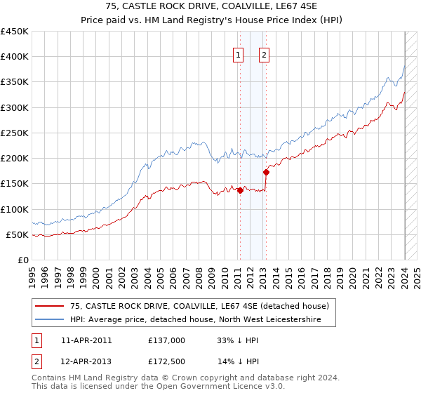 75, CASTLE ROCK DRIVE, COALVILLE, LE67 4SE: Price paid vs HM Land Registry's House Price Index