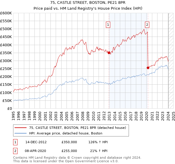 75, CASTLE STREET, BOSTON, PE21 8PR: Price paid vs HM Land Registry's House Price Index