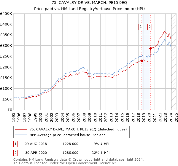75, CAVALRY DRIVE, MARCH, PE15 9EQ: Price paid vs HM Land Registry's House Price Index