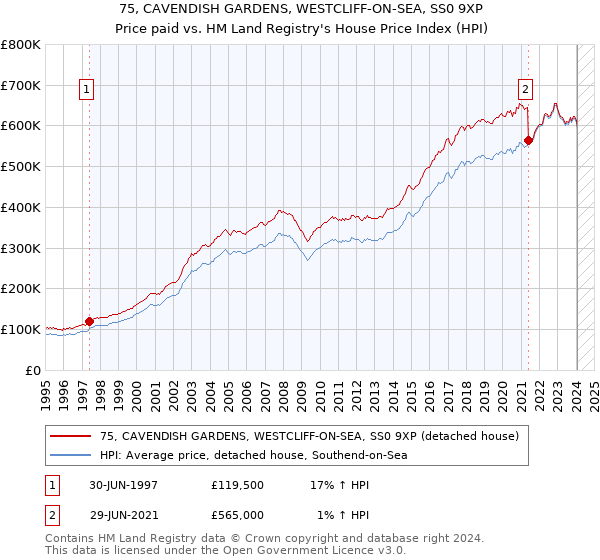 75, CAVENDISH GARDENS, WESTCLIFF-ON-SEA, SS0 9XP: Price paid vs HM Land Registry's House Price Index