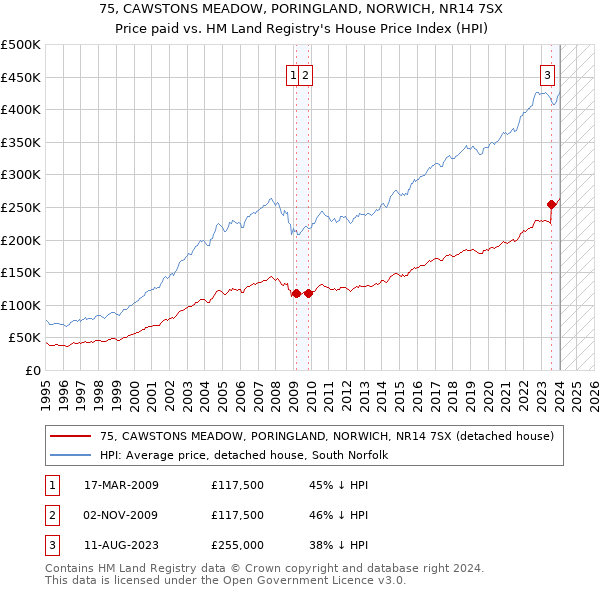 75, CAWSTONS MEADOW, PORINGLAND, NORWICH, NR14 7SX: Price paid vs HM Land Registry's House Price Index