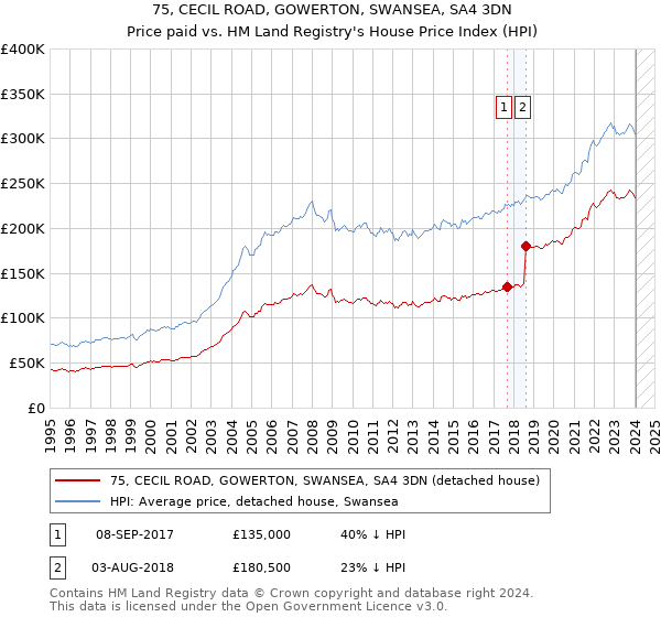 75, CECIL ROAD, GOWERTON, SWANSEA, SA4 3DN: Price paid vs HM Land Registry's House Price Index