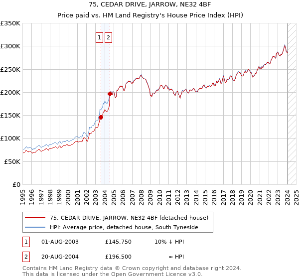 75, CEDAR DRIVE, JARROW, NE32 4BF: Price paid vs HM Land Registry's House Price Index