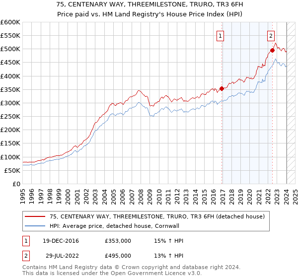 75, CENTENARY WAY, THREEMILESTONE, TRURO, TR3 6FH: Price paid vs HM Land Registry's House Price Index