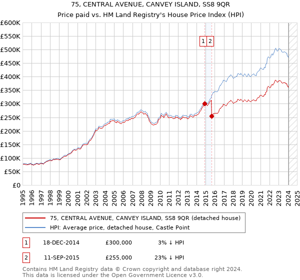 75, CENTRAL AVENUE, CANVEY ISLAND, SS8 9QR: Price paid vs HM Land Registry's House Price Index