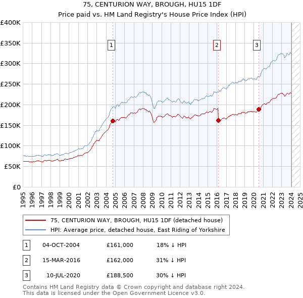 75, CENTURION WAY, BROUGH, HU15 1DF: Price paid vs HM Land Registry's House Price Index