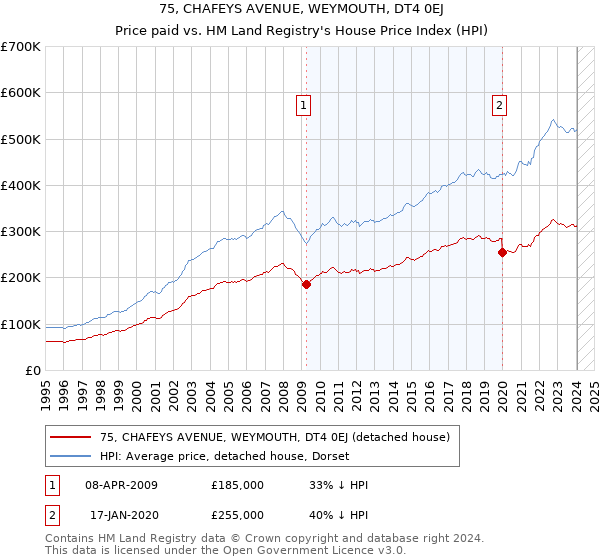 75, CHAFEYS AVENUE, WEYMOUTH, DT4 0EJ: Price paid vs HM Land Registry's House Price Index