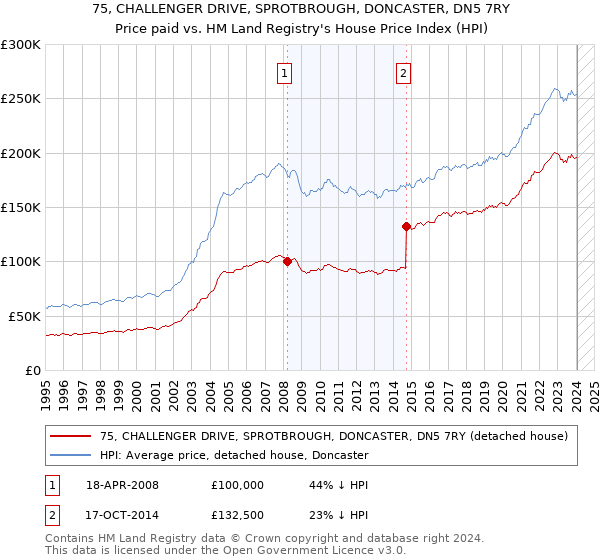 75, CHALLENGER DRIVE, SPROTBROUGH, DONCASTER, DN5 7RY: Price paid vs HM Land Registry's House Price Index