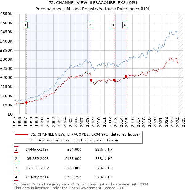 75, CHANNEL VIEW, ILFRACOMBE, EX34 9PU: Price paid vs HM Land Registry's House Price Index