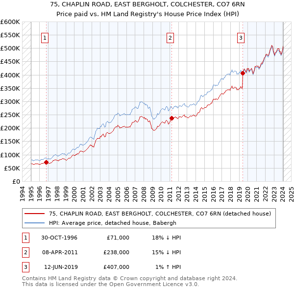 75, CHAPLIN ROAD, EAST BERGHOLT, COLCHESTER, CO7 6RN: Price paid vs HM Land Registry's House Price Index