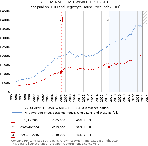 75, CHAPNALL ROAD, WISBECH, PE13 3TU: Price paid vs HM Land Registry's House Price Index