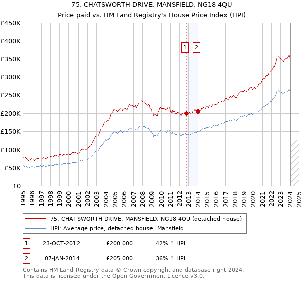 75, CHATSWORTH DRIVE, MANSFIELD, NG18 4QU: Price paid vs HM Land Registry's House Price Index