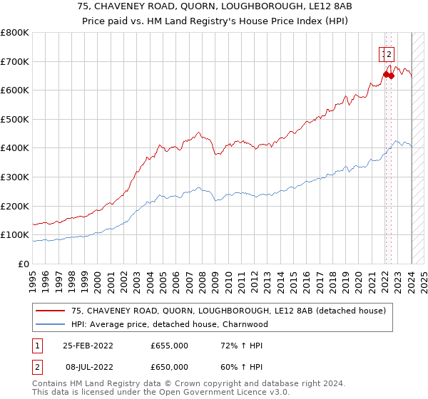 75, CHAVENEY ROAD, QUORN, LOUGHBOROUGH, LE12 8AB: Price paid vs HM Land Registry's House Price Index