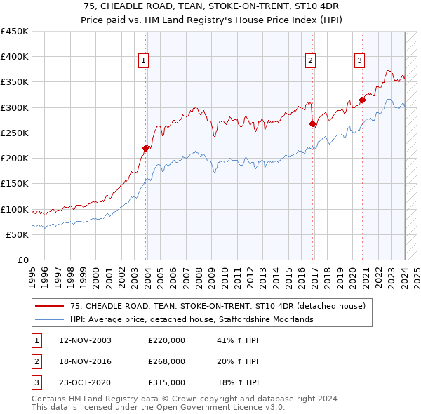 75, CHEADLE ROAD, TEAN, STOKE-ON-TRENT, ST10 4DR: Price paid vs HM Land Registry's House Price Index