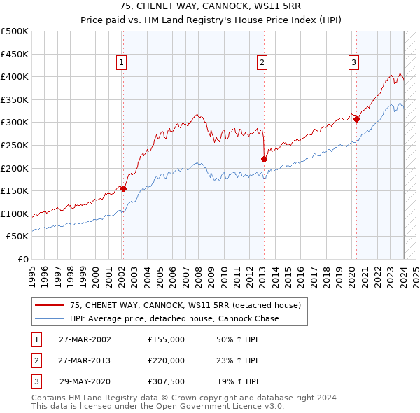75, CHENET WAY, CANNOCK, WS11 5RR: Price paid vs HM Land Registry's House Price Index