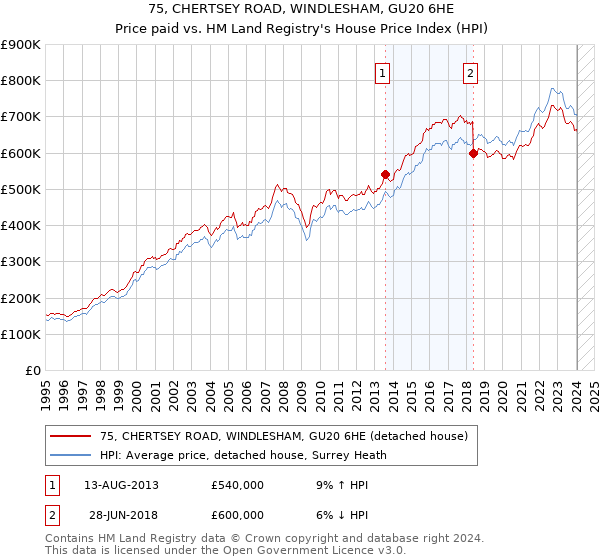 75, CHERTSEY ROAD, WINDLESHAM, GU20 6HE: Price paid vs HM Land Registry's House Price Index