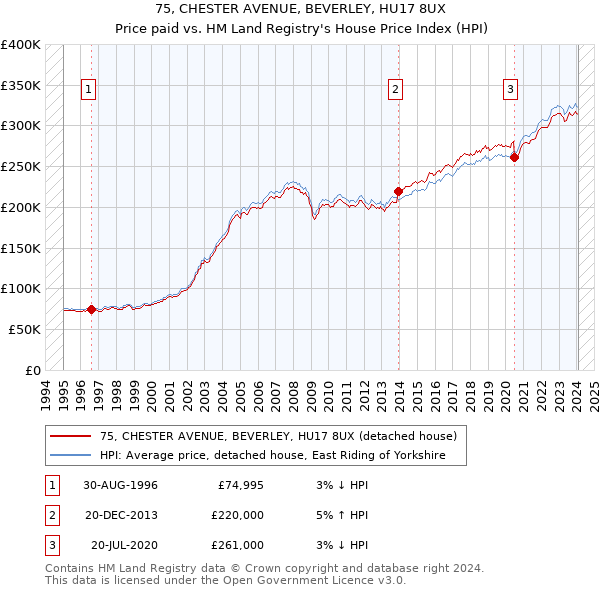 75, CHESTER AVENUE, BEVERLEY, HU17 8UX: Price paid vs HM Land Registry's House Price Index