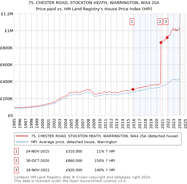 75, CHESTER ROAD, STOCKTON HEATH, WARRINGTON, WA4 2SA: Price paid vs HM Land Registry's House Price Index