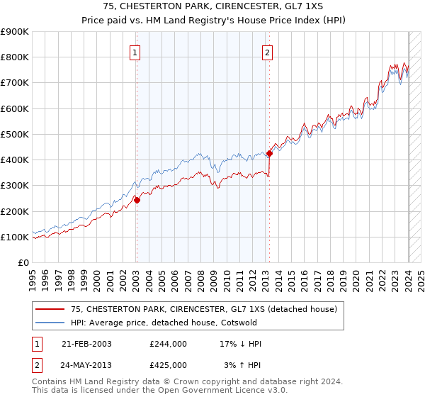 75, CHESTERTON PARK, CIRENCESTER, GL7 1XS: Price paid vs HM Land Registry's House Price Index