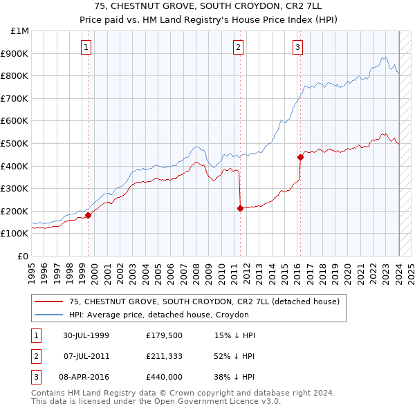 75, CHESTNUT GROVE, SOUTH CROYDON, CR2 7LL: Price paid vs HM Land Registry's House Price Index