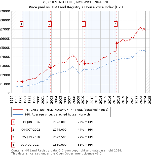 75, CHESTNUT HILL, NORWICH, NR4 6NL: Price paid vs HM Land Registry's House Price Index
