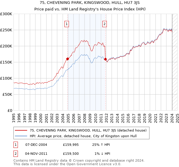 75, CHEVENING PARK, KINGSWOOD, HULL, HU7 3JS: Price paid vs HM Land Registry's House Price Index
