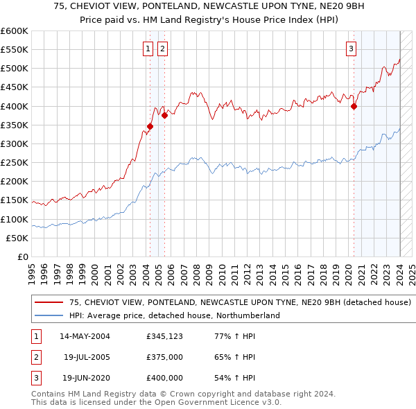 75, CHEVIOT VIEW, PONTELAND, NEWCASTLE UPON TYNE, NE20 9BH: Price paid vs HM Land Registry's House Price Index