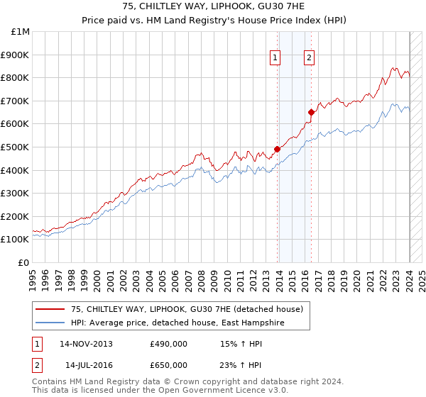 75, CHILTLEY WAY, LIPHOOK, GU30 7HE: Price paid vs HM Land Registry's House Price Index