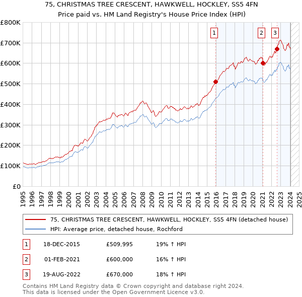 75, CHRISTMAS TREE CRESCENT, HAWKWELL, HOCKLEY, SS5 4FN: Price paid vs HM Land Registry's House Price Index