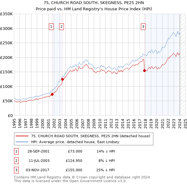 75, CHURCH ROAD SOUTH, SKEGNESS, PE25 2HN: Price paid vs HM Land Registry's House Price Index