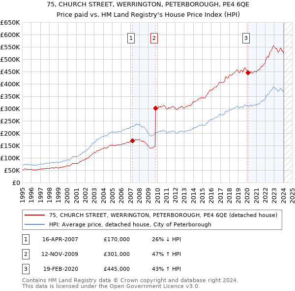 75, CHURCH STREET, WERRINGTON, PETERBOROUGH, PE4 6QE: Price paid vs HM Land Registry's House Price Index