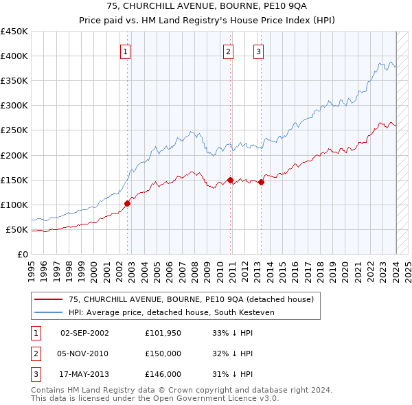75, CHURCHILL AVENUE, BOURNE, PE10 9QA: Price paid vs HM Land Registry's House Price Index