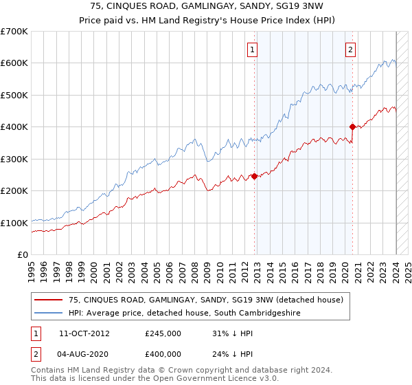 75, CINQUES ROAD, GAMLINGAY, SANDY, SG19 3NW: Price paid vs HM Land Registry's House Price Index