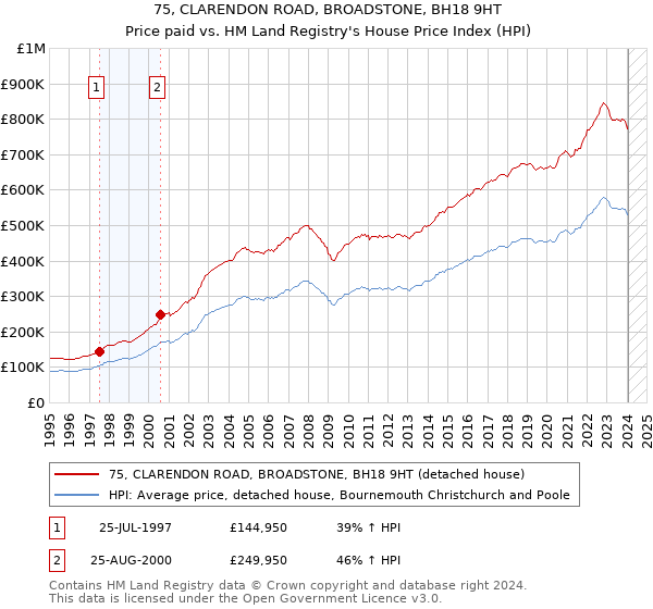 75, CLARENDON ROAD, BROADSTONE, BH18 9HT: Price paid vs HM Land Registry's House Price Index