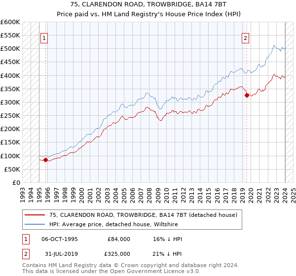 75, CLARENDON ROAD, TROWBRIDGE, BA14 7BT: Price paid vs HM Land Registry's House Price Index