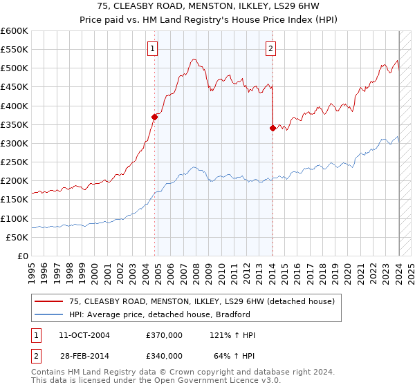 75, CLEASBY ROAD, MENSTON, ILKLEY, LS29 6HW: Price paid vs HM Land Registry's House Price Index