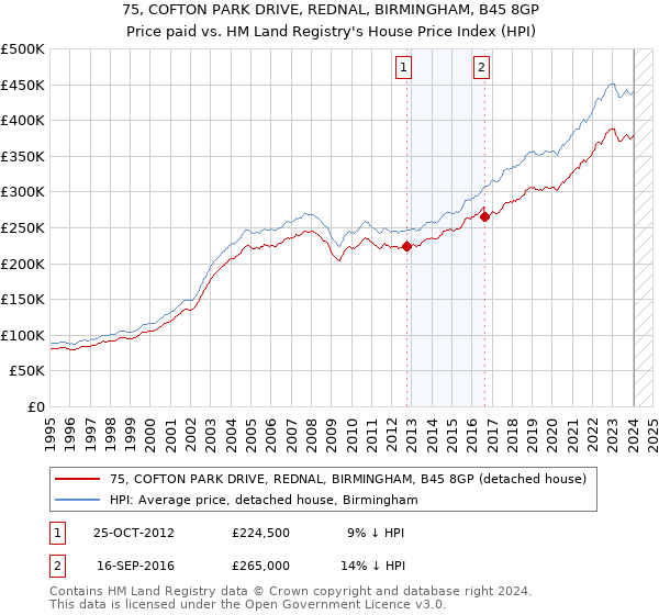 75, COFTON PARK DRIVE, REDNAL, BIRMINGHAM, B45 8GP: Price paid vs HM Land Registry's House Price Index