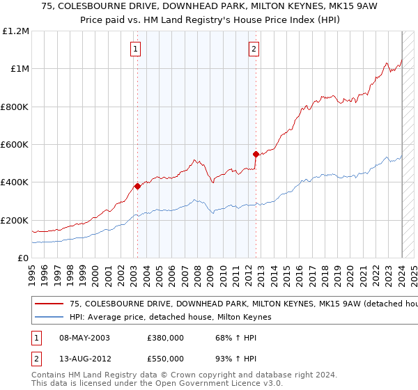 75, COLESBOURNE DRIVE, DOWNHEAD PARK, MILTON KEYNES, MK15 9AW: Price paid vs HM Land Registry's House Price Index