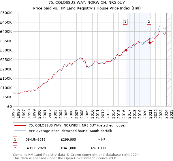 75, COLOSSUS WAY, NORWICH, NR5 0UY: Price paid vs HM Land Registry's House Price Index