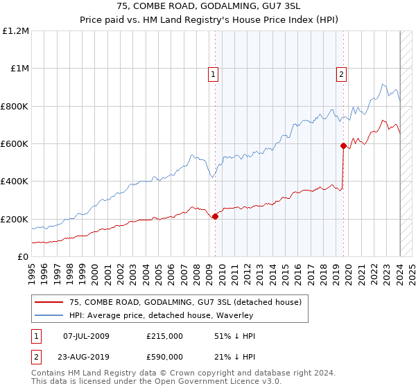 75, COMBE ROAD, GODALMING, GU7 3SL: Price paid vs HM Land Registry's House Price Index