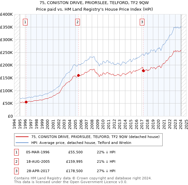 75, CONISTON DRIVE, PRIORSLEE, TELFORD, TF2 9QW: Price paid vs HM Land Registry's House Price Index
